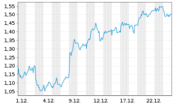 Chart Mini Future Long Allianz - 1 Monat