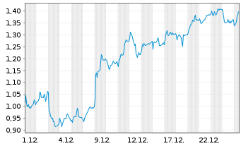 Chart Mini Future Long Allianz - 1 Monat
