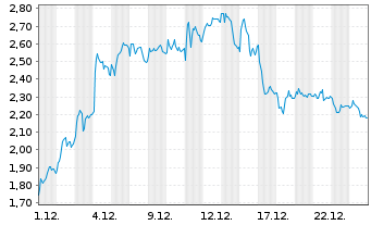 Chart Mini Future Long Volkswagen - 1 Monat