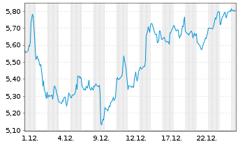 Chart Mini Future Short Microstrategy - 1 Monat