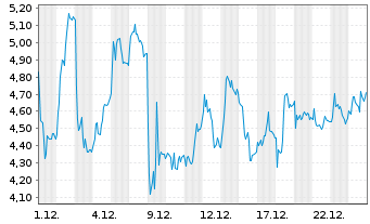 Chart Mini Future Long Thyssenkrupp - 1 Monat