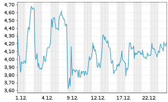 Chart Mini Future Long Thyssenkrupp - 1 Monat