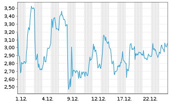 Chart Mini Future Long Thyssenkrupp - 1 Monat