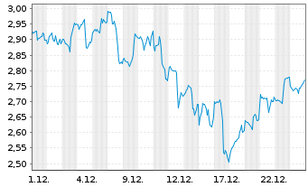 Chart Mini Future Long Alphabet - 1 Monat