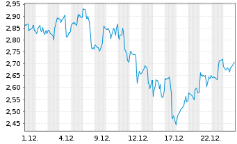 Chart Mini Future Long Alphabet - 1 Monat