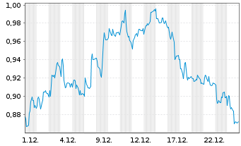 Chart Mini Future Short Deutsche Telekom - 1 Monat