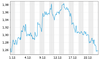 Chart Mini Future Short Deutsche Telekom - 1 Monat