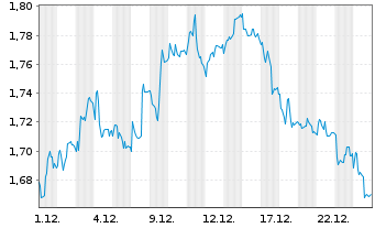 Chart Mini Future Short Deutsche Telekom - 1 Monat