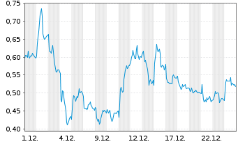 Chart Mini Future Long BASF - 1 Monat