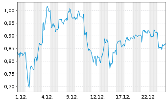 Chart Mini Future Short BASF - 1 Monat