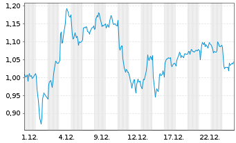 Chart Mini Future Short BASF - 1 Monat