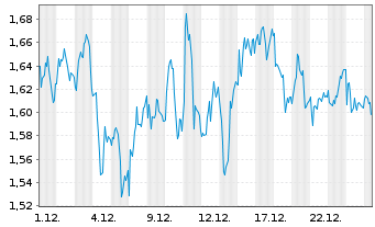 Chart Mini Future Short SAP - 1 Monat