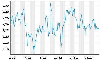Chart Mini Future Short SAP - 1 Monat