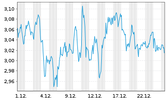 Chart Mini Future Short SAP - 1 Monat