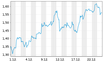 Chart Mini Future Long Deutsche Bank - 1 Monat