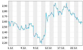 Chart Mini Future Long Deutsche Lufthansa - 1 Monat
