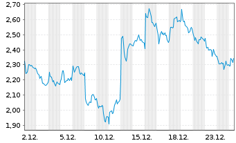 Chart Mini Future Long Deutsche Lufthansa - 1 Monat