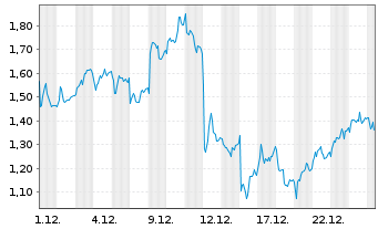 Chart Mini Future Short Deutsche Lufthansa - 1 Monat