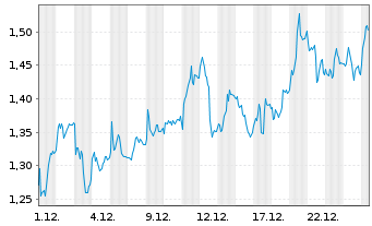Chart Mini Future Long Commerzbank - 1 Monat