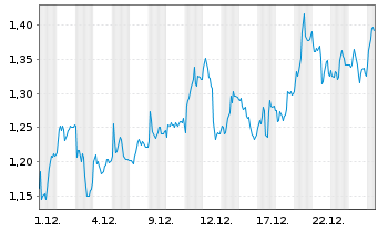 Chart Mini Future Long Commerzbank - 1 Monat
