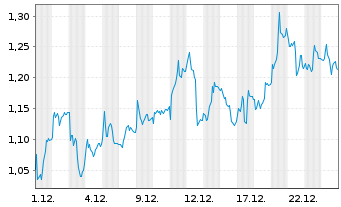 Chart Mini Future Long Commerzbank - 1 Monat