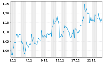 Chart Mini Future Long Commerzbank - 1 Monat