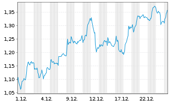 Chart Mini Future Long Deutsche Bank - 1 Monat