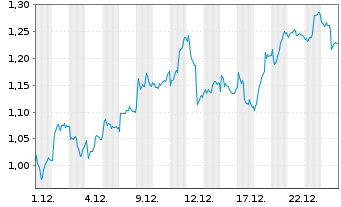 Chart Mini Future Long Deutsche Bank - 1 Monat