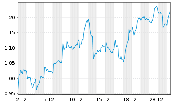 Chart Mini Future Long Deutsche Bank - 1 Monat
