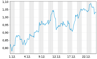 Chart Mini Future Long Deutsche Bank - 1 Monat