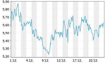 Chart Mini Future Long LVMH - 1 Monat