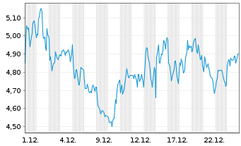 Chart Mini Future Long LVMH - 1 Monat
