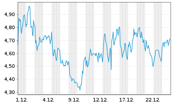 Chart Mini Future Long LVMH - 1 Monat