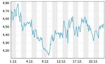 Chart Mini Future Long LVMH - 1 Monat