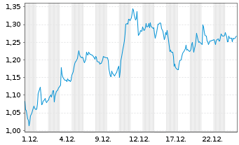 Chart Mini Future Long Siemens - 1 Monat