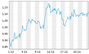 Chart Mini Future Long Siemens - 1 Monat