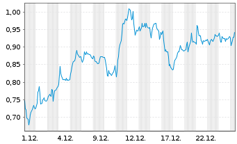 Chart Mini Future Long Siemens - 1 Monat