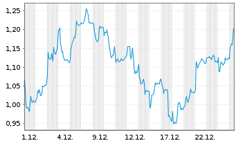 Chart Mini Future Long Infineon - 1 Monat