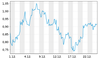 Chart Mini Future Long Infineon - 1 Monat