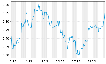 Chart Mini Future Long Infineon - 1 Monat