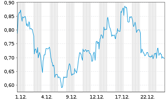Chart Mini Future Short Infineon - 1 Monat