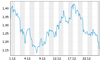Chart Mini Future Short Infineon - 1 Monat
