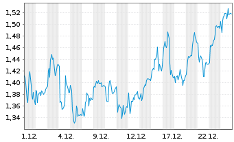 Chart Mini Future Long RWE - 1 Monat