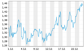 Chart Mini Future Long RWE - 1 Monat