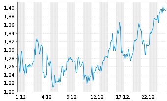 Chart Mini Future Long RWE - 1 Month