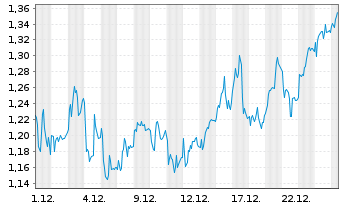 Chart Mini Future Long RWE - 1 Monat