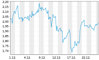 Chart Mini Future Long AMD - 1 Monat