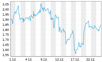 Chart Mini Future Long AMD - 1 Month