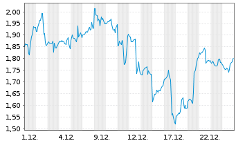 Chart Mini Future Long AMD - 1 Month