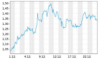 Chart Mini Future Short Berkshire Hathaway - 1 Monat